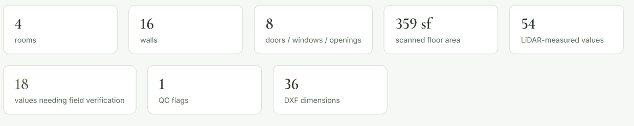 The quality-control summary for the scan: 4 rooms, 16 walls, 8 doors, windows and openings, 359 square feet, 54 measured values, 18 values needing field verification, 1 flag and 36 dimensions.